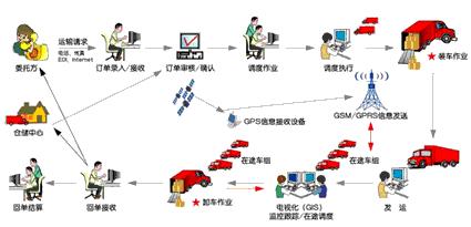 FLUX.TMS 運輸管理系統